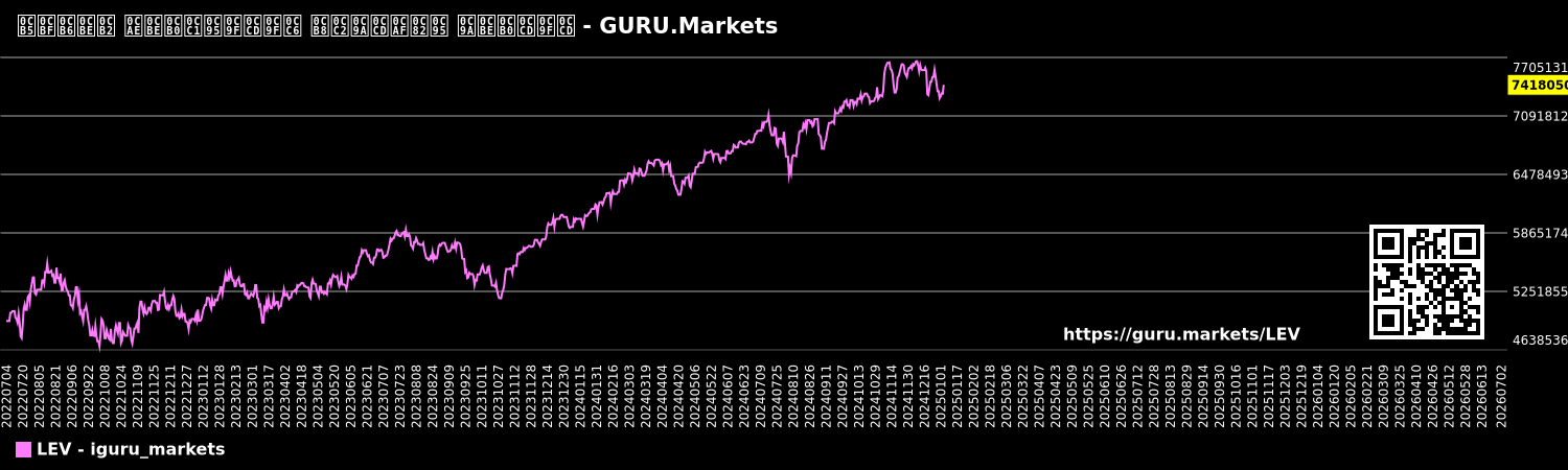 ವಿಶಾಲ ಮಾರುಕಟ್ಟೆ ಸೂಚ್ಯಂಕ ಚಾರ್ಟ್ - GURU.Markets